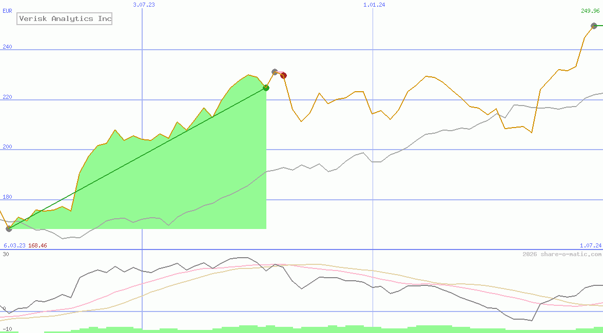 Verisk Analytics Inc