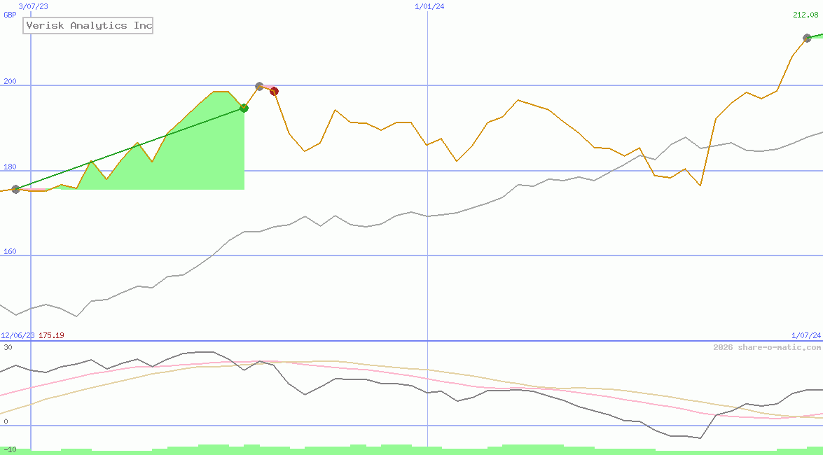 Verisk Analytics Inc
