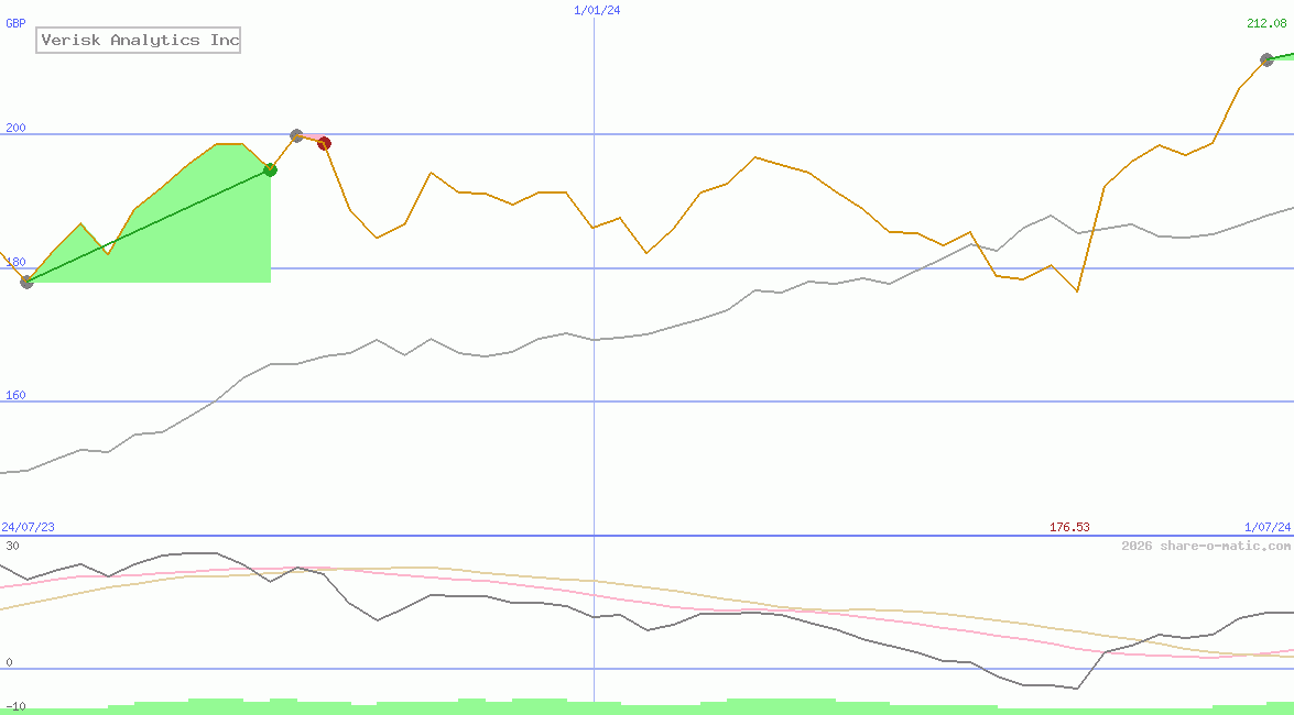 Verisk Analytics Inc
