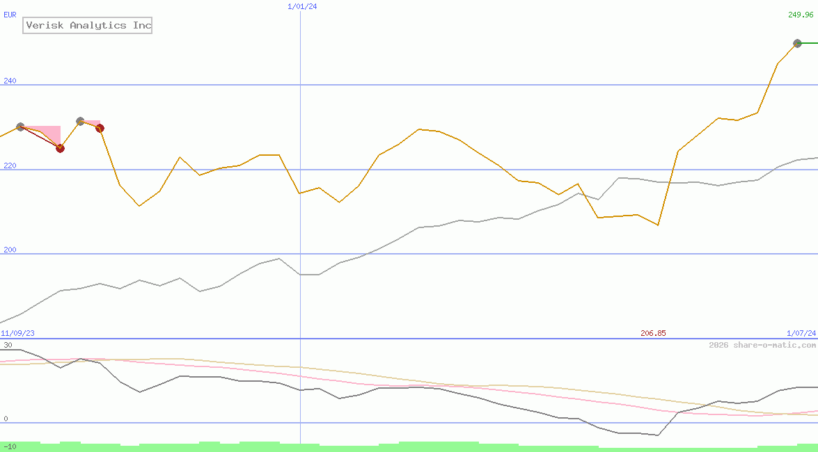 Verisk Analytics Inc