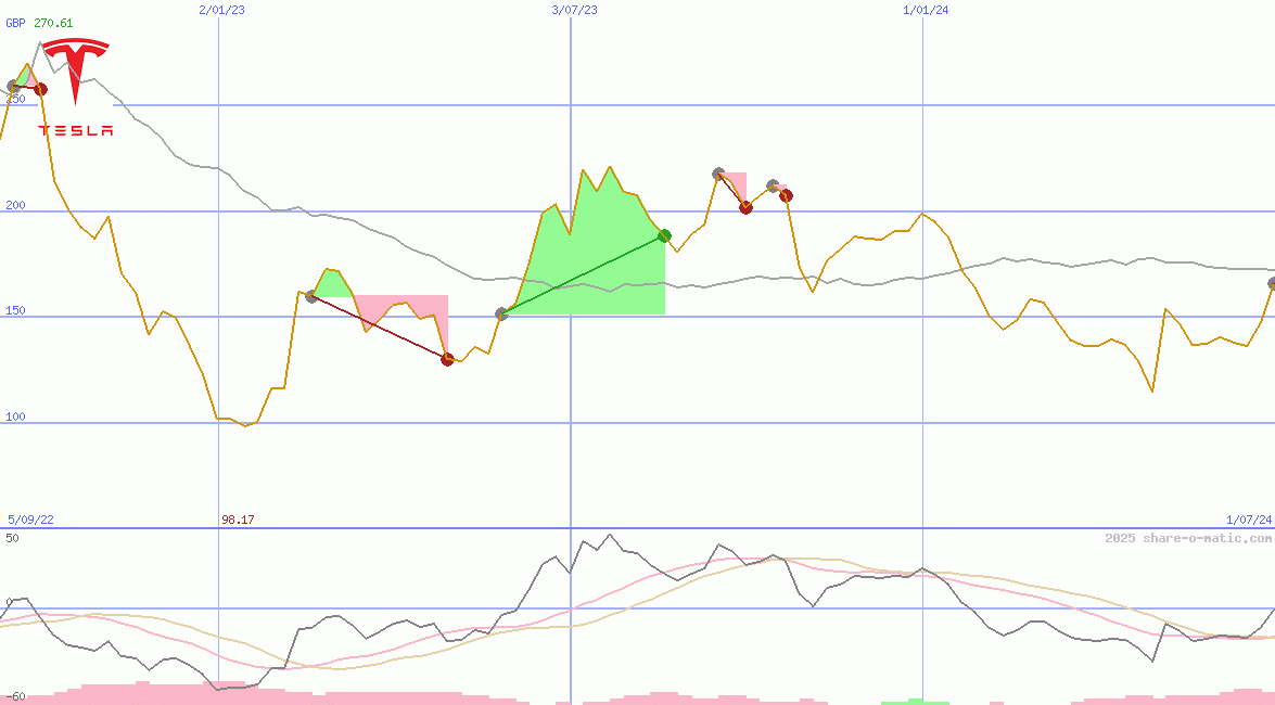 Tesla Motors Inc