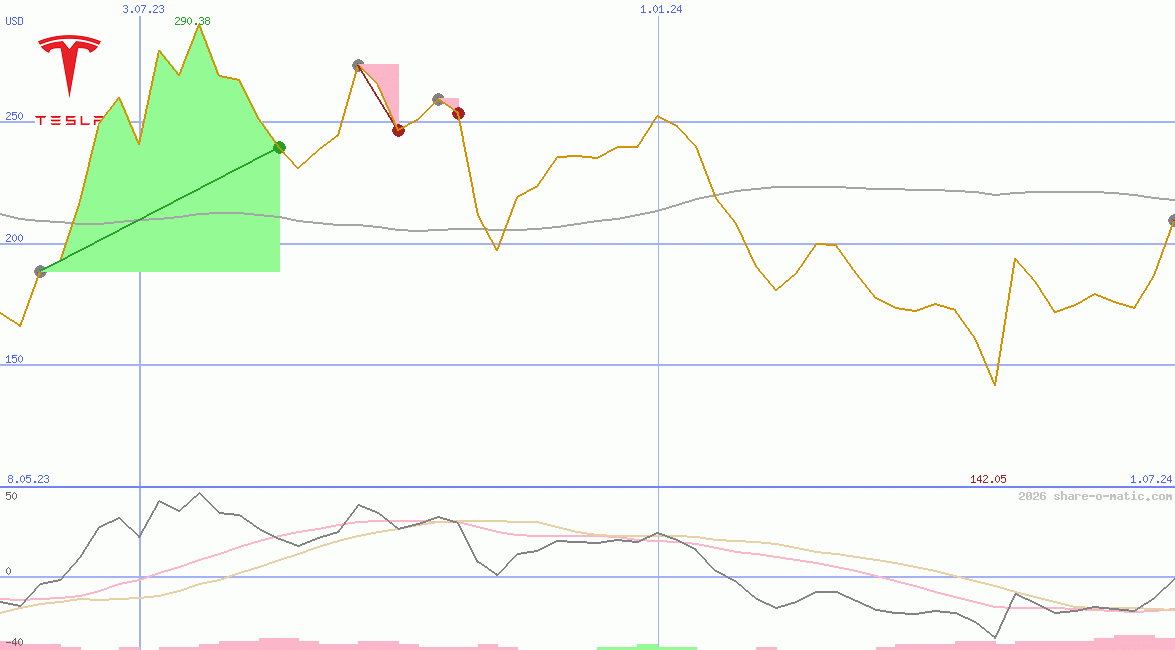 Tesla Motors Inc