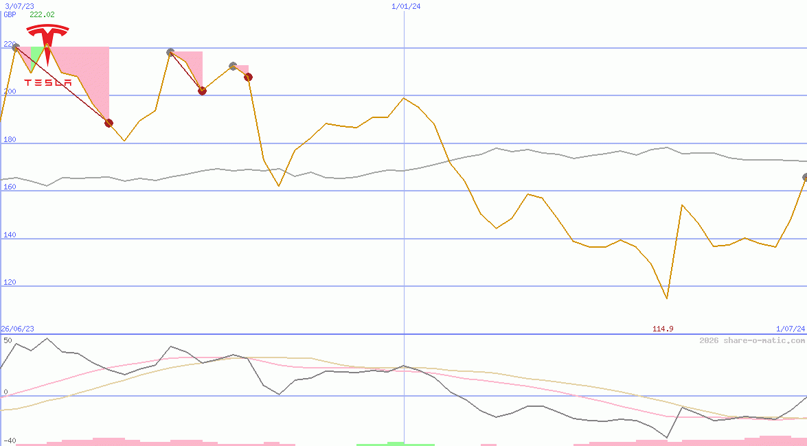 Tesla Motors Inc