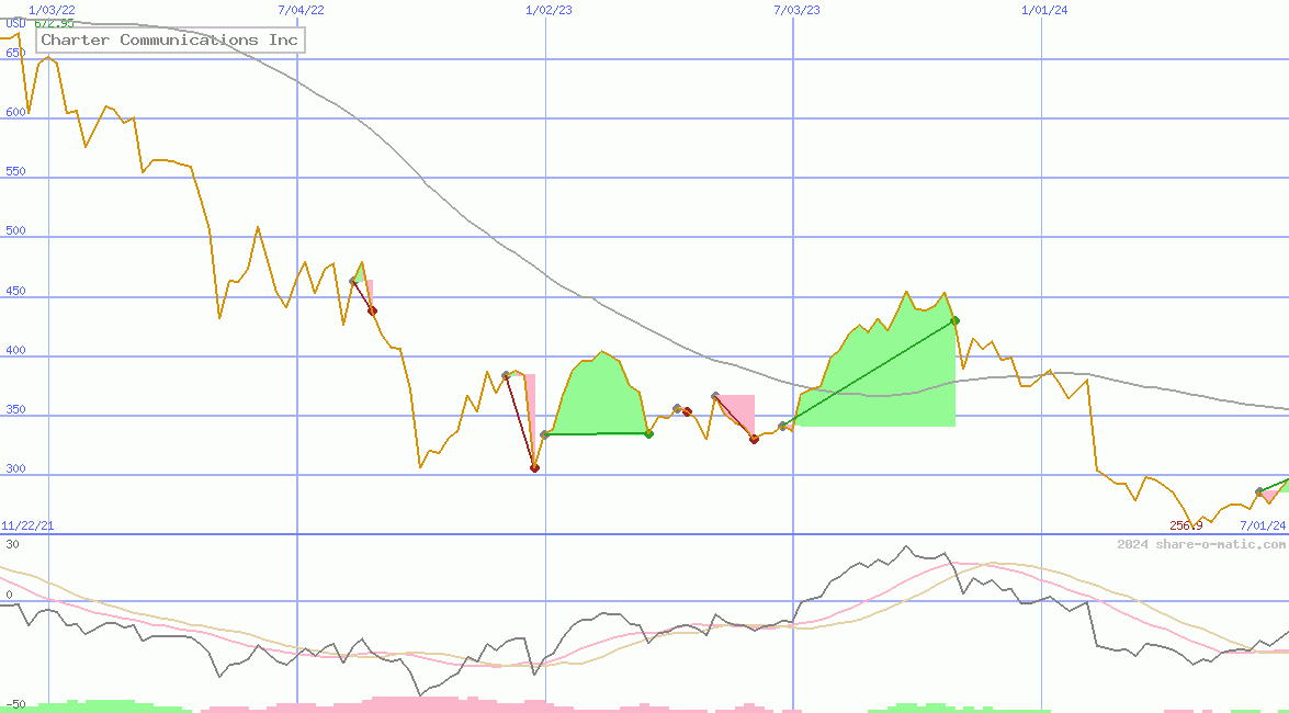 Charter Communications Inc