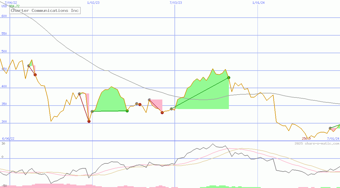 Charter Communications Inc