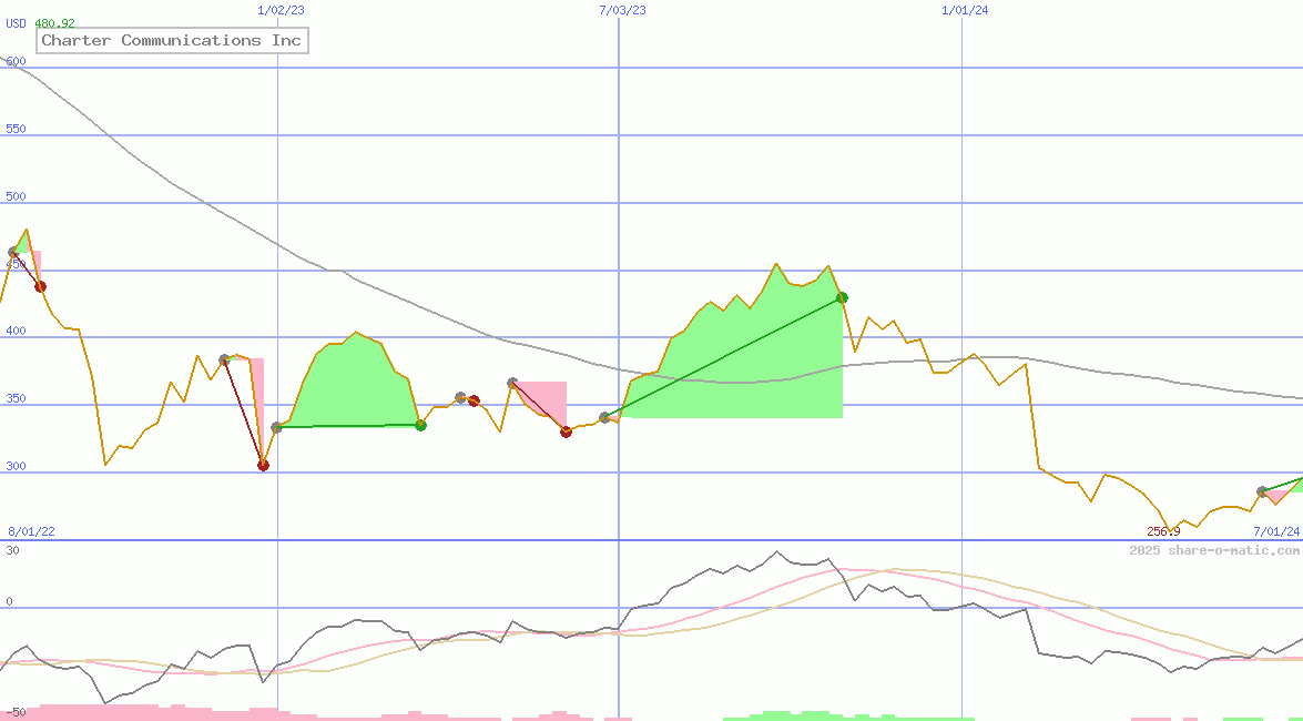 Charter Communications Inc