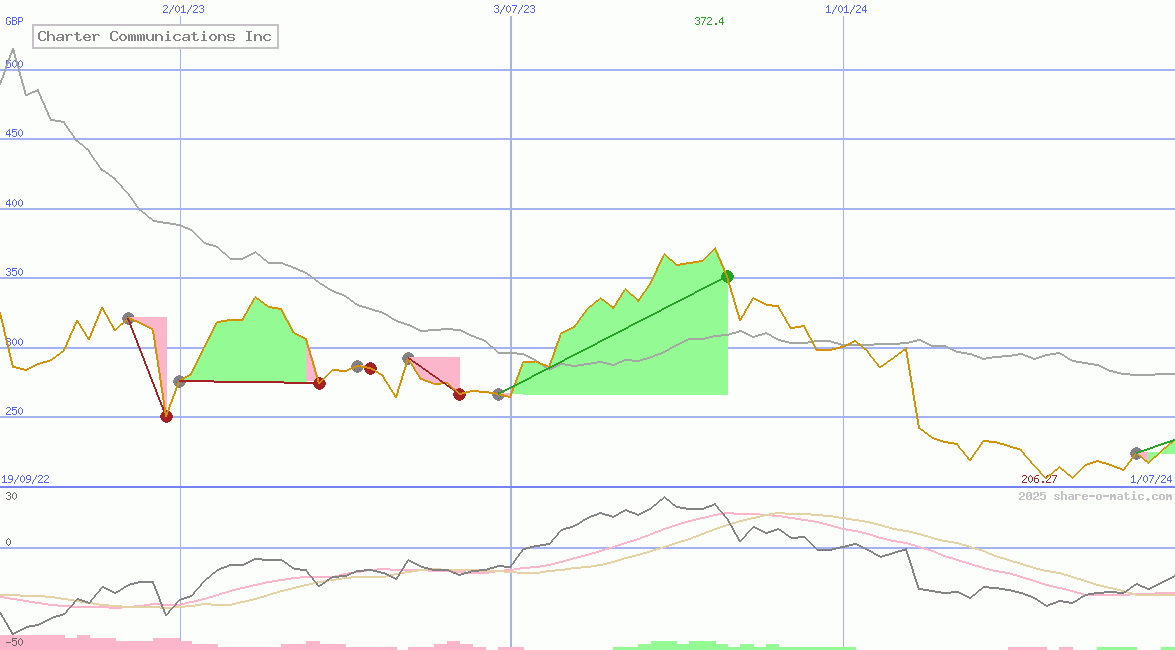 Charter Communications Inc
