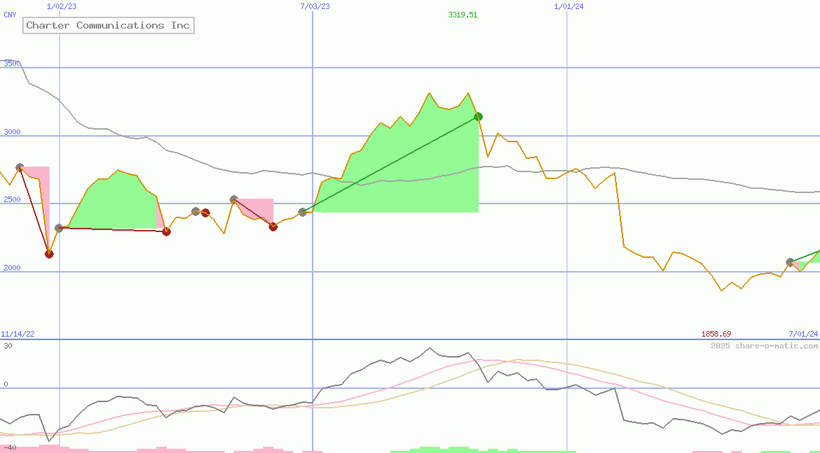 Charter Communications Inc