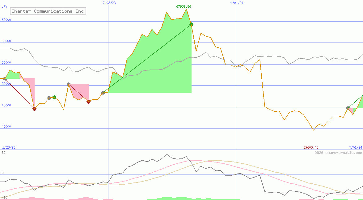 Charter Communications Inc