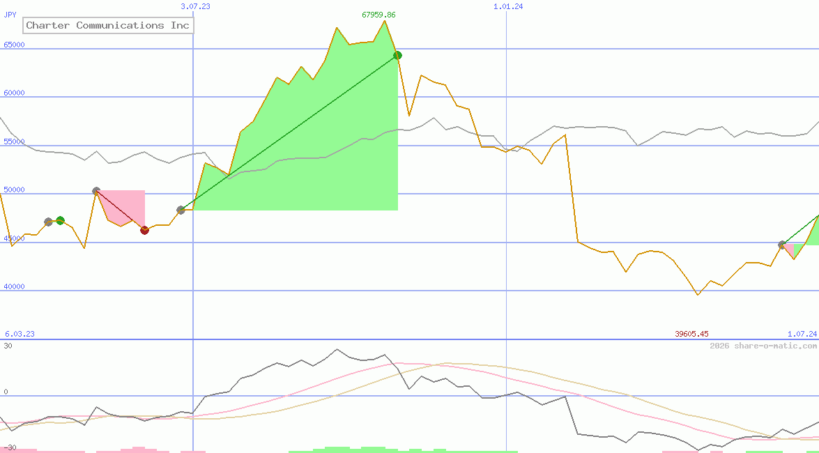 Charter Communications Inc