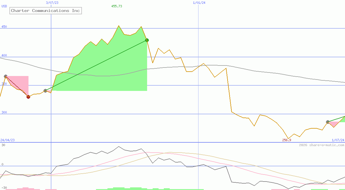 Charter Communications Inc