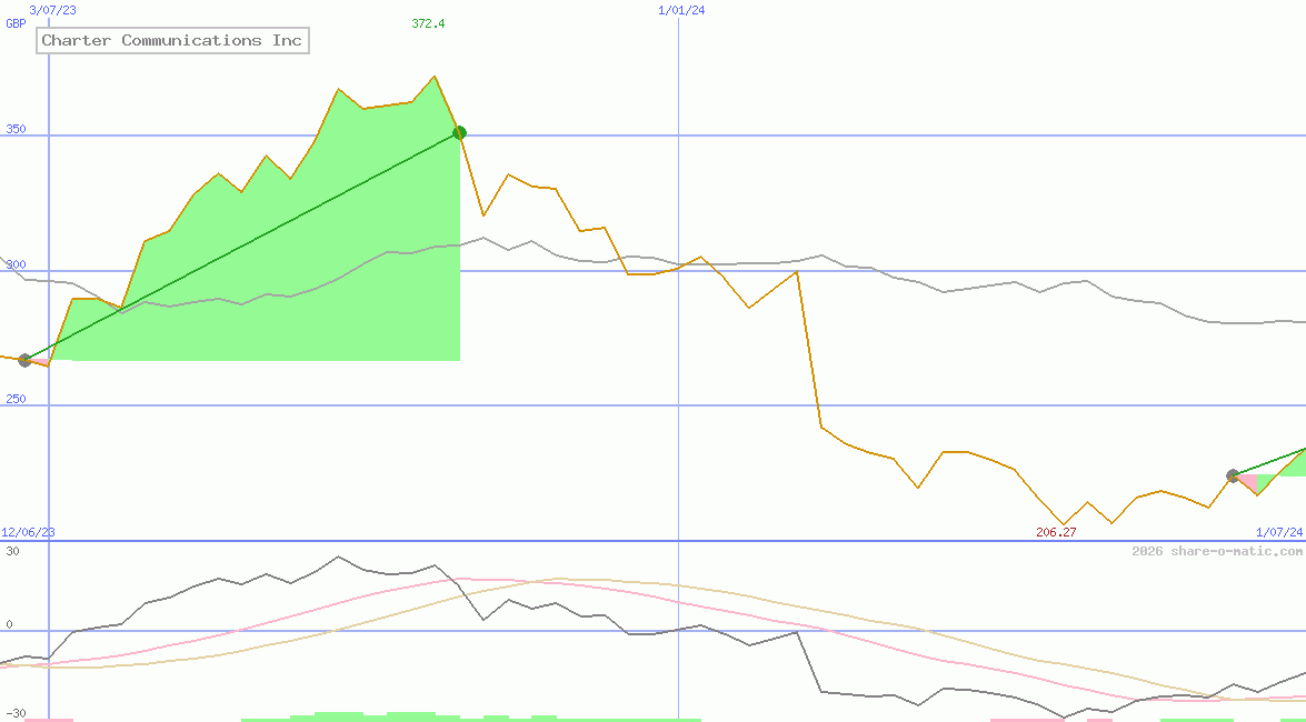 Charter Communications Inc