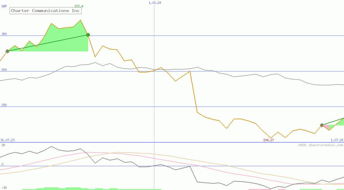 Charter Communications Inc