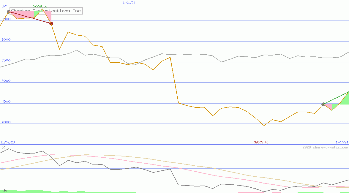 Charter Communications Inc