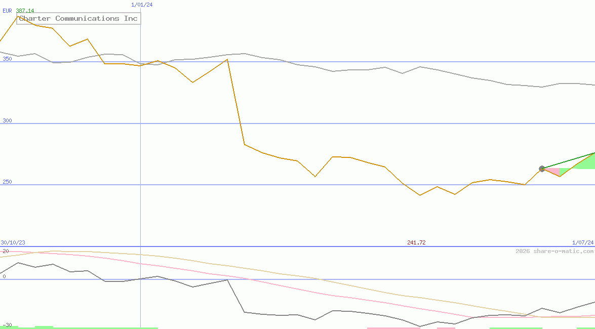 Charter Communications Inc