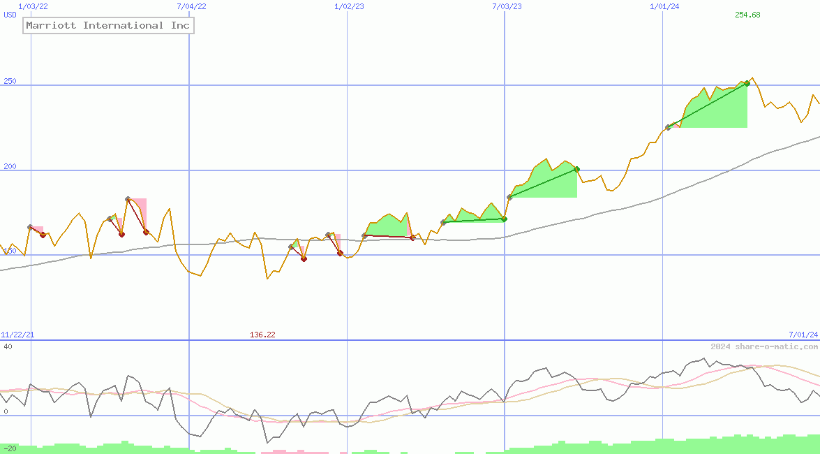 Marriott International Inc