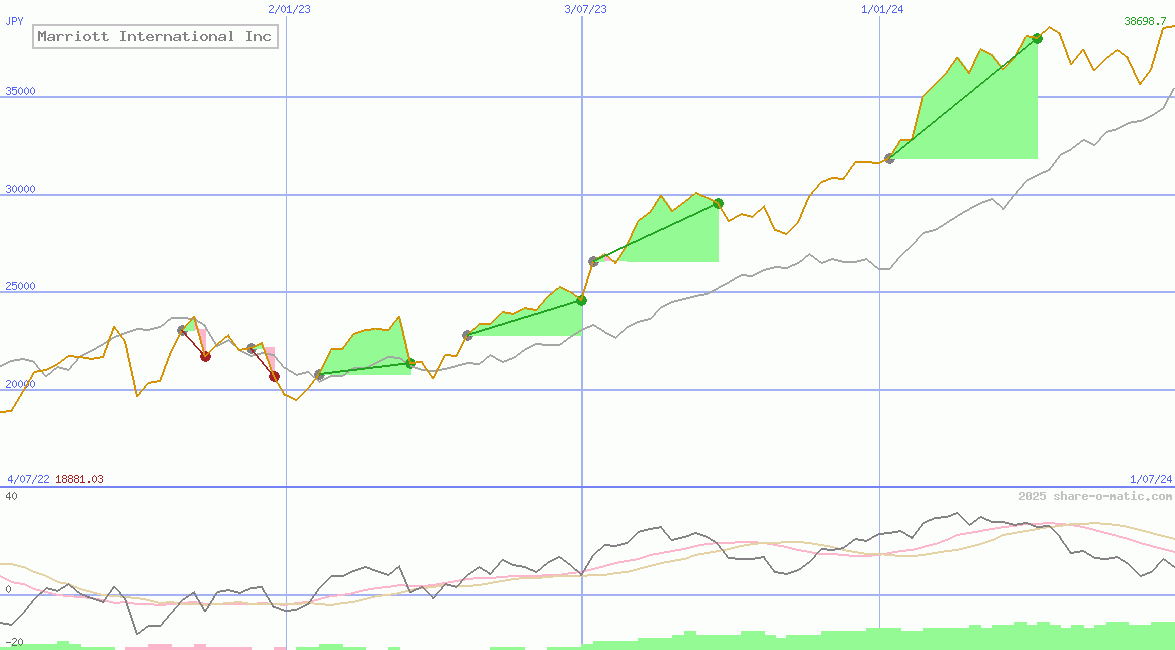 Marriott International Inc