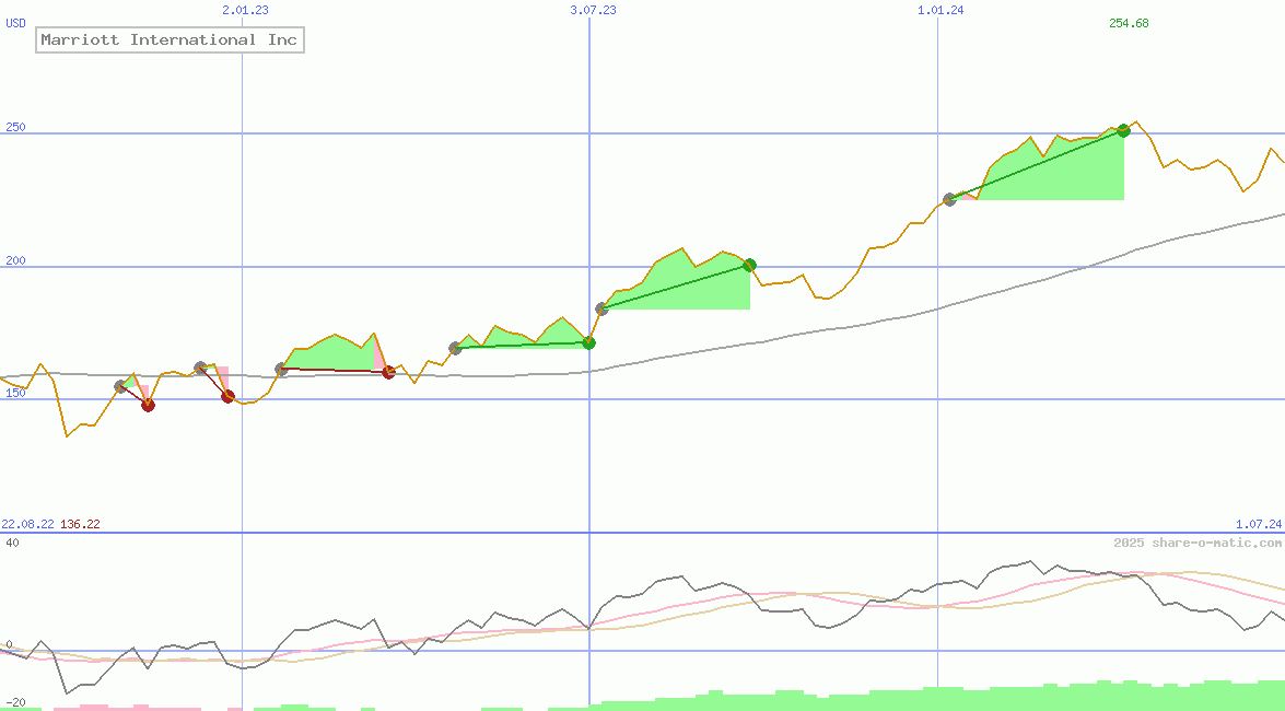Marriott International Inc