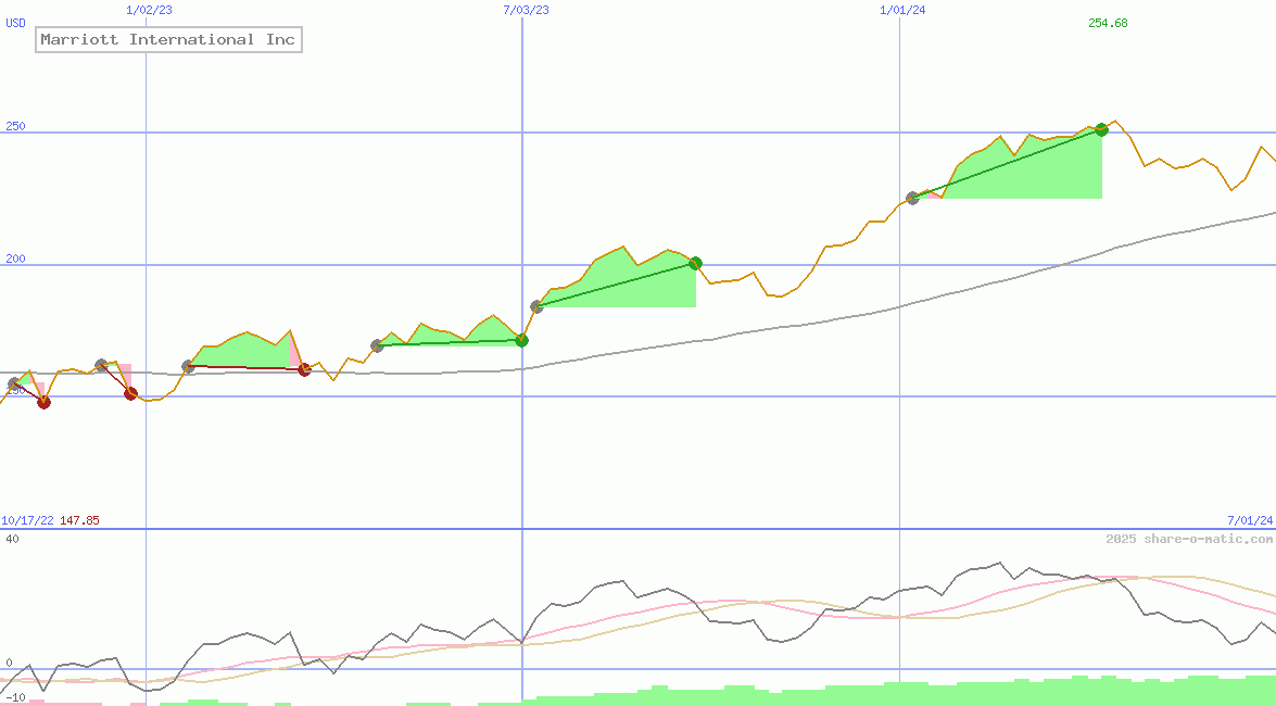 Marriott International Inc