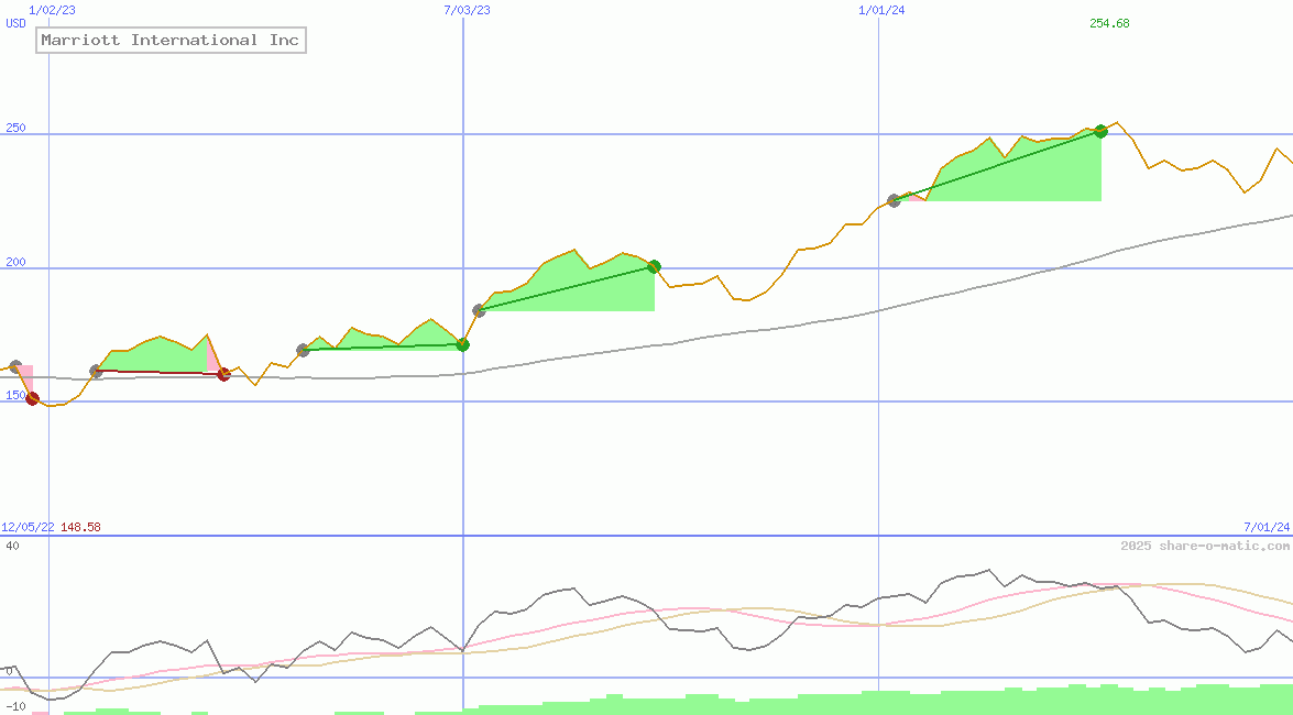 Marriott International Inc