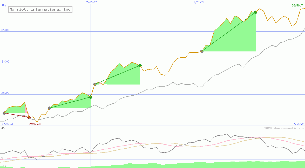 Marriott International Inc