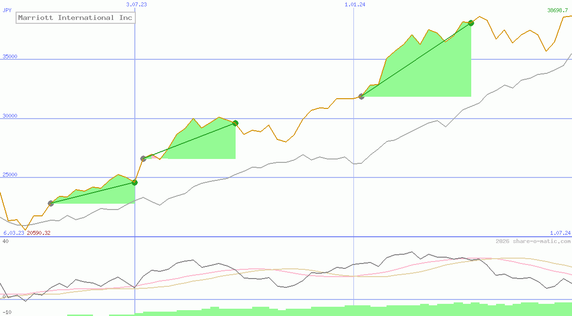 Marriott International Inc