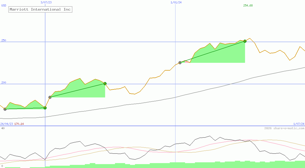 Marriott International Inc
