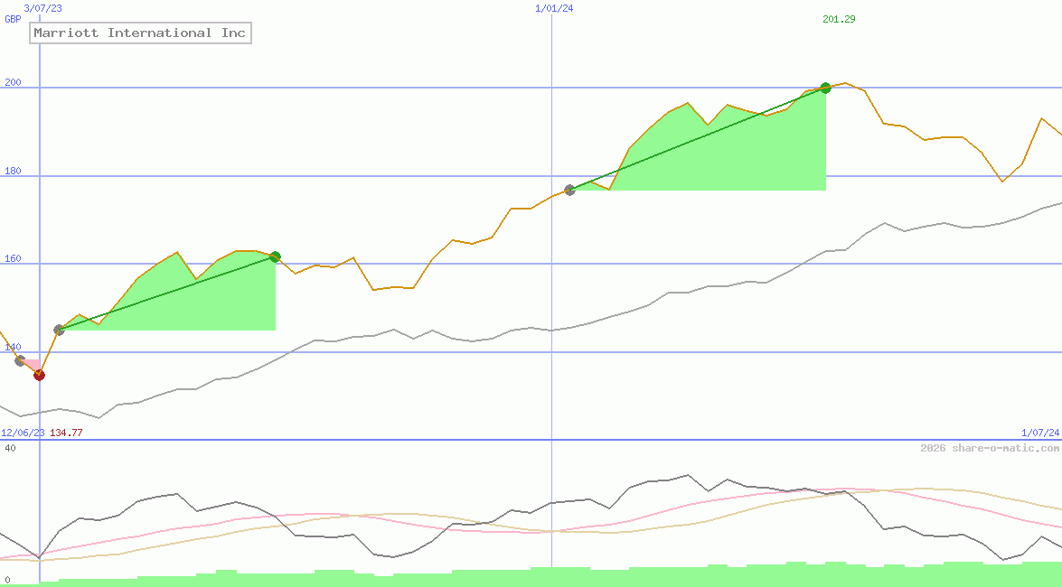 Marriott International Inc
