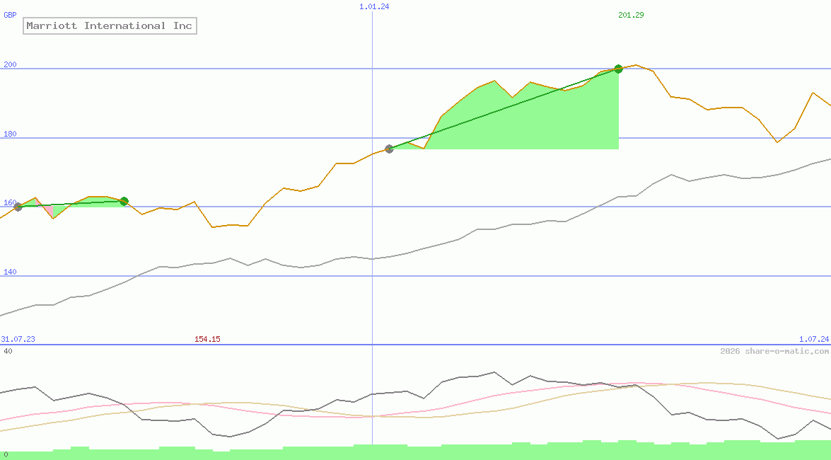 Marriott International Inc