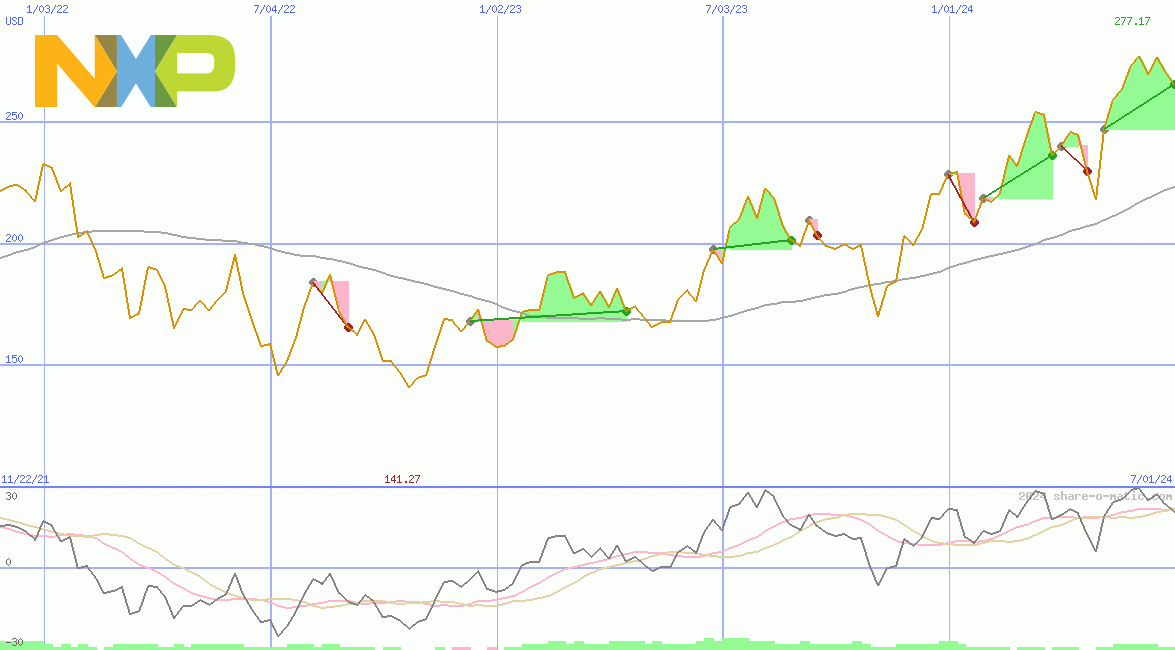 NXP Semiconductors NV