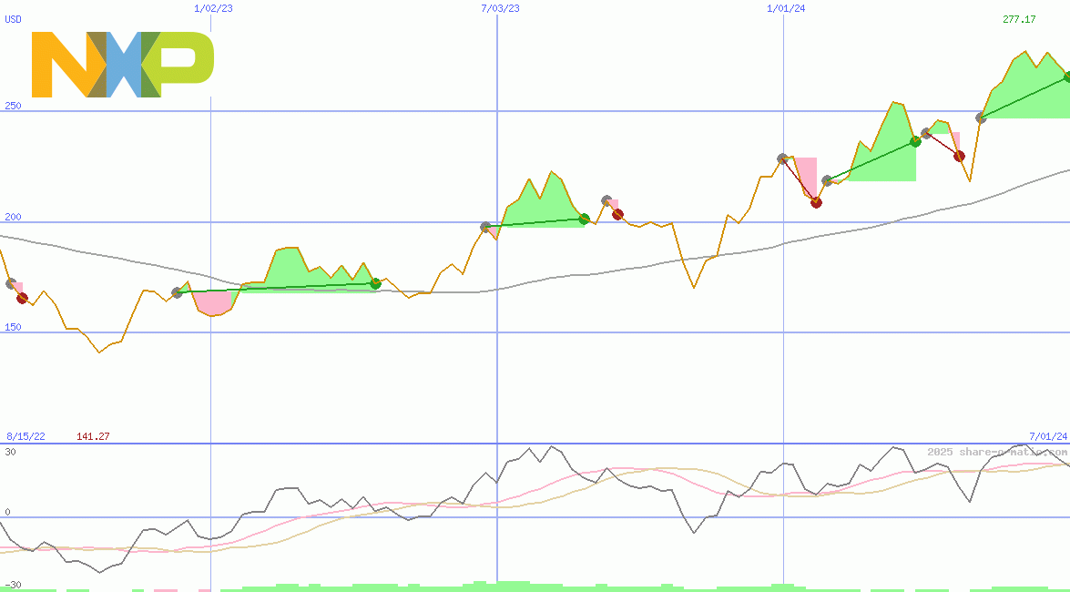 NXP Semiconductors NV