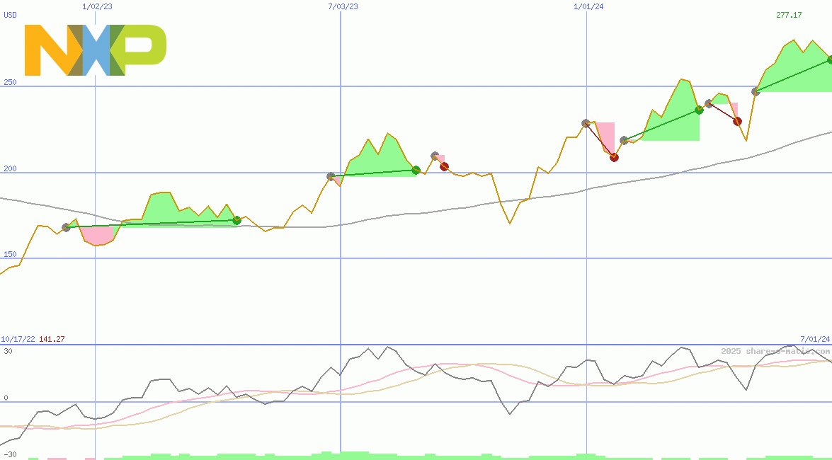 NXP Semiconductors NV