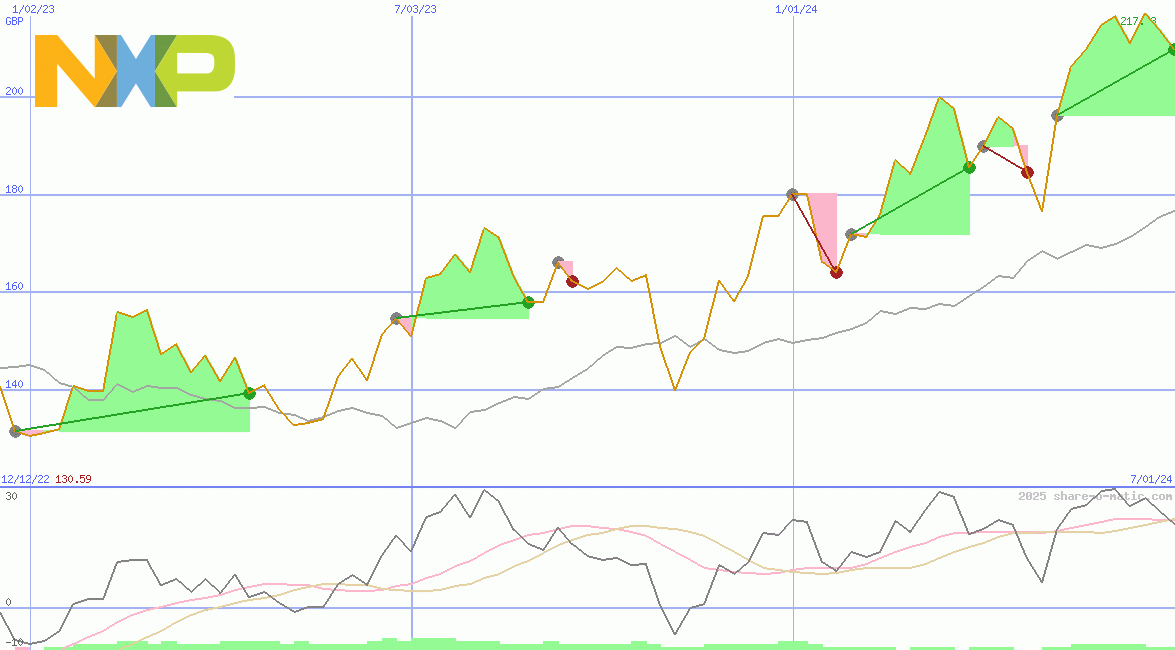 NXP Semiconductors NV