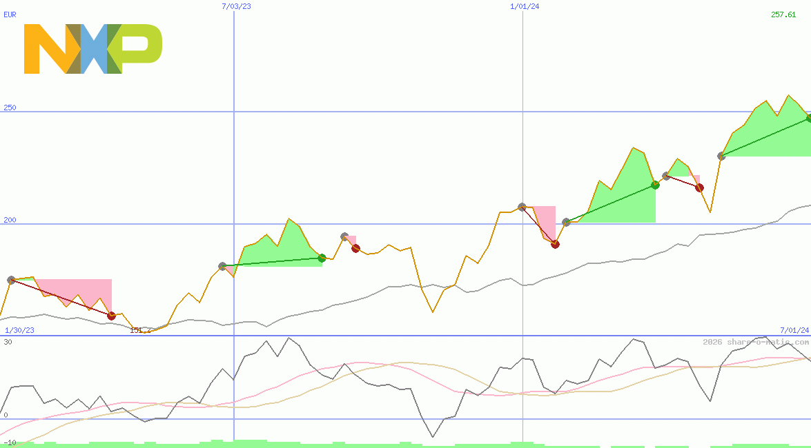 NXP Semiconductors NV