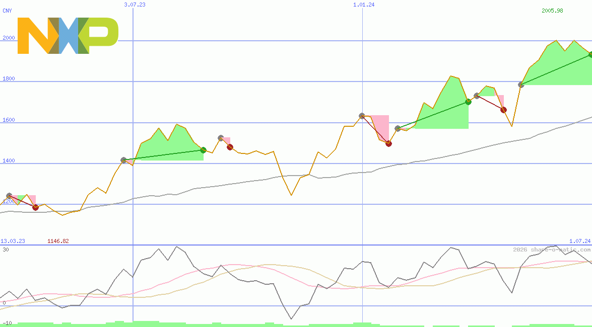 NXP Semiconductors NV