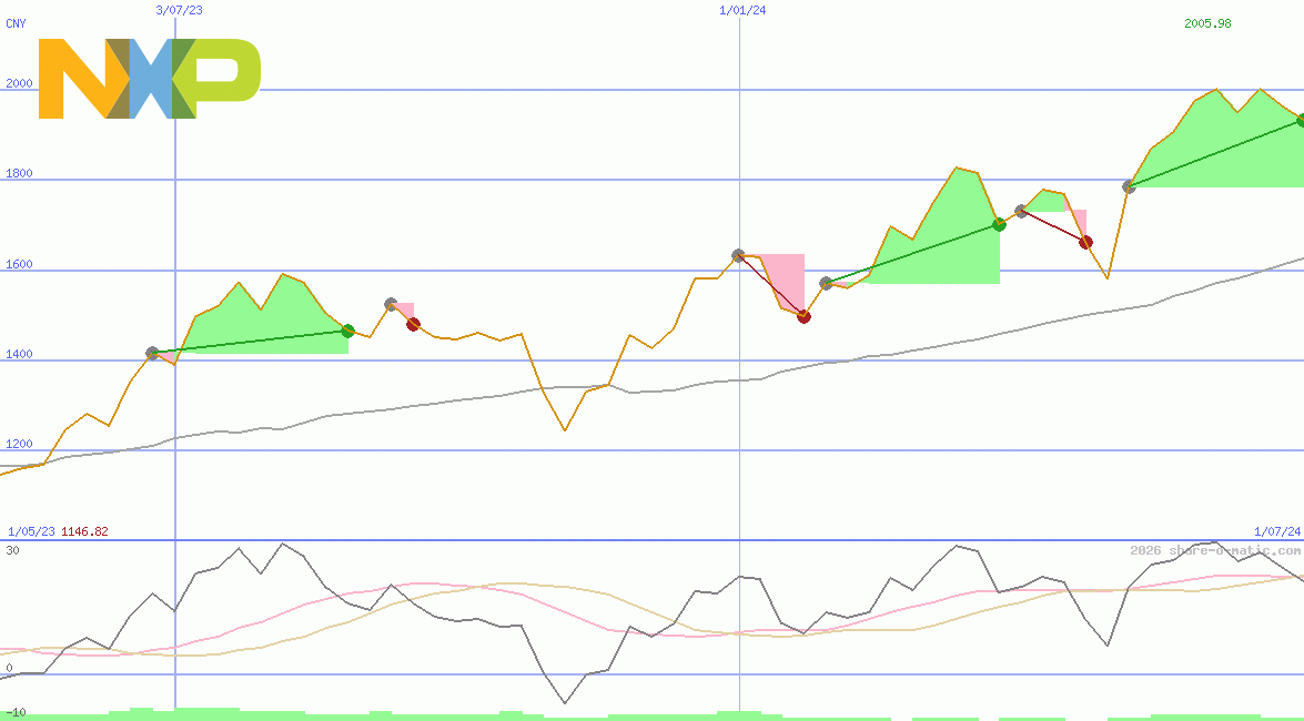 NXP Semiconductors NV
