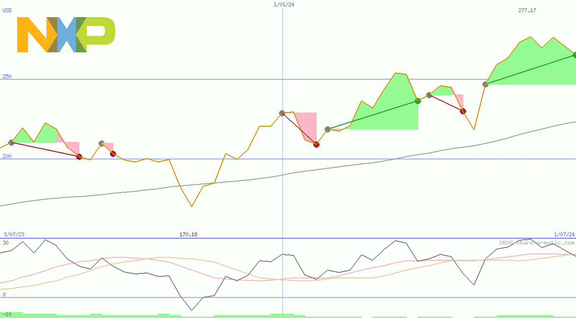 NXP Semiconductors NV