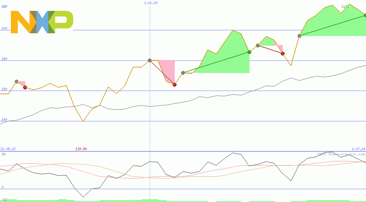 NXP Semiconductors NV