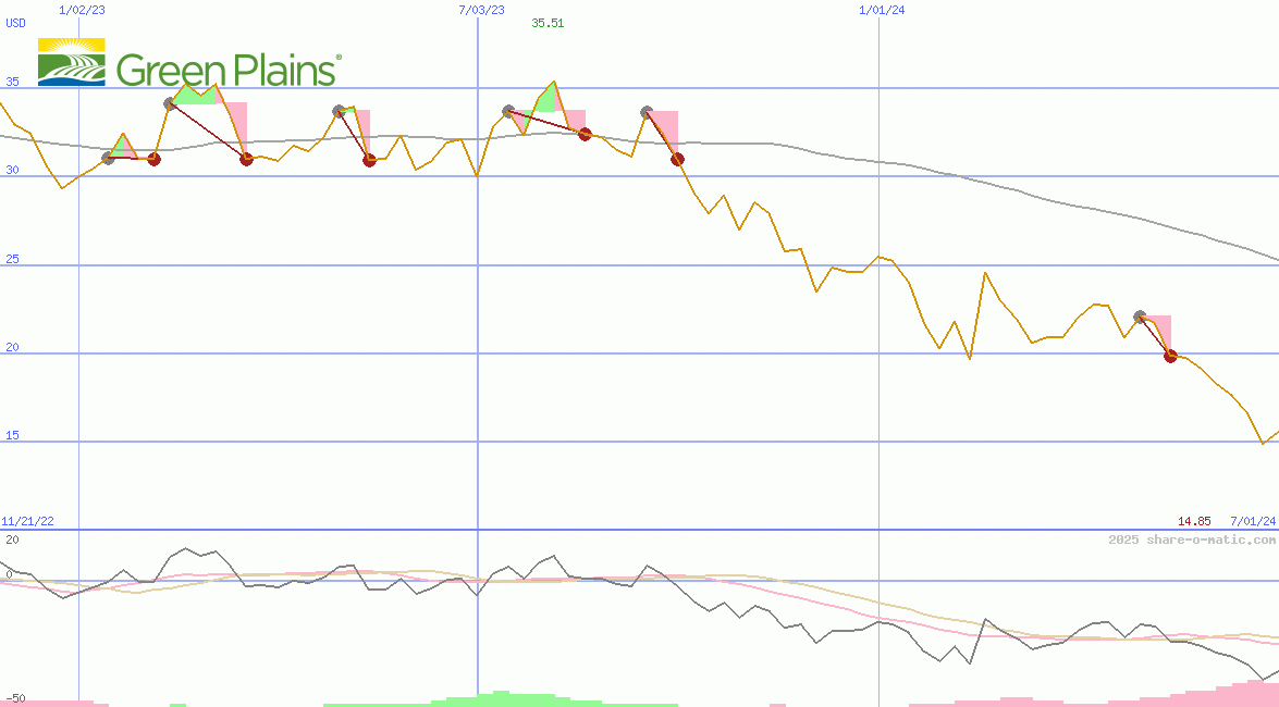Green Plains Renewable Energy Inc