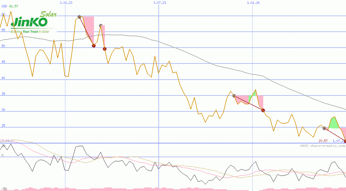 JinkoSolar Holding Co Ltd
