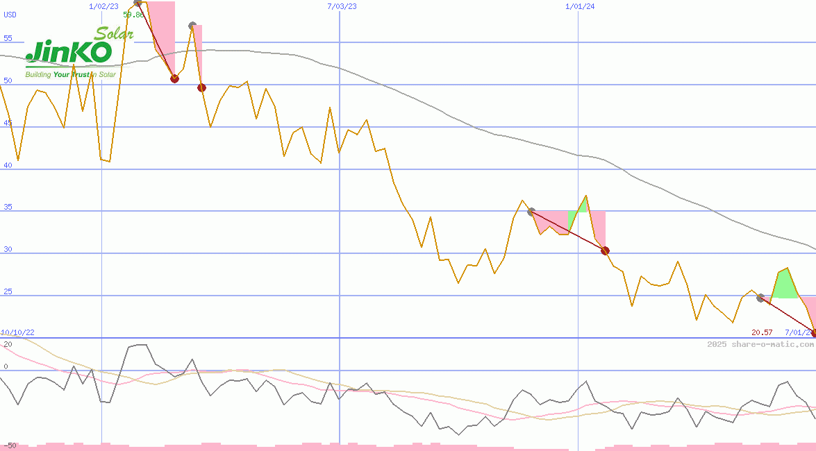 JinkoSolar Holding Co Ltd