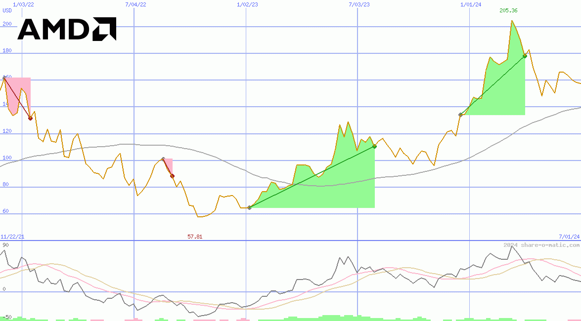 Advanced Micro Devices Inc