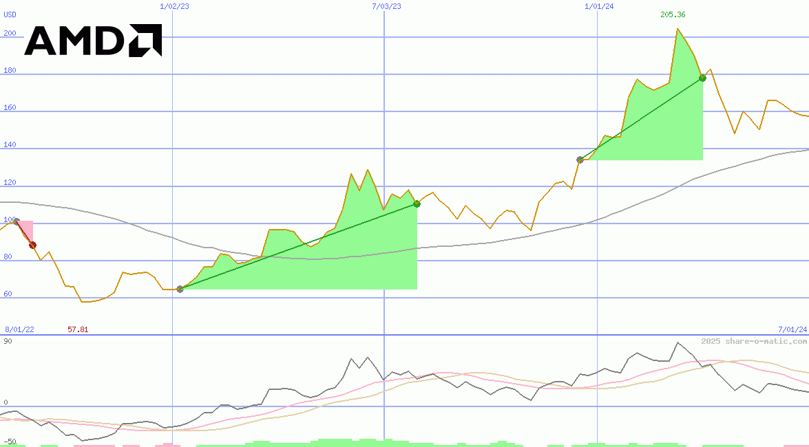 Advanced Micro Devices Inc