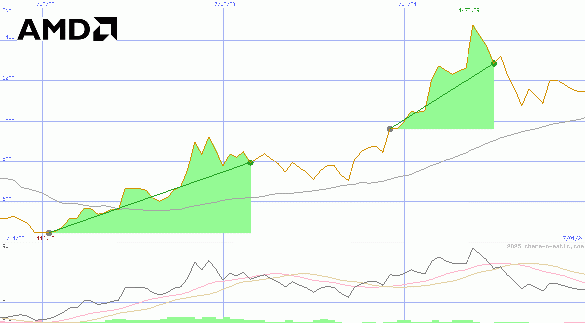 Advanced Micro Devices Inc