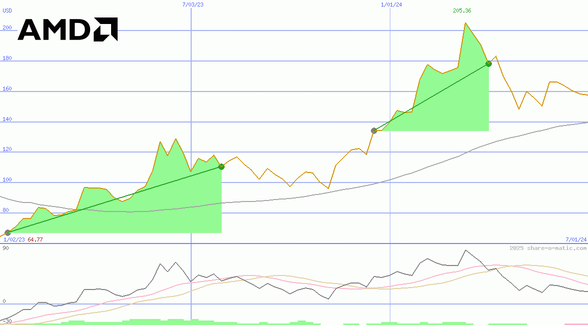 Advanced Micro Devices Inc