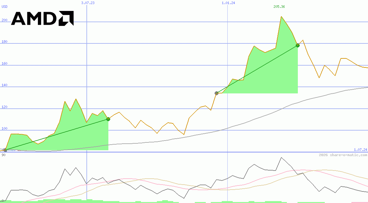 Advanced Micro Devices Inc