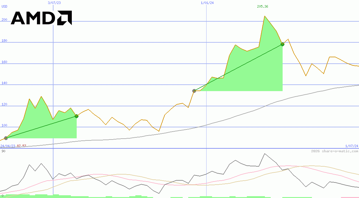 Advanced Micro Devices Inc