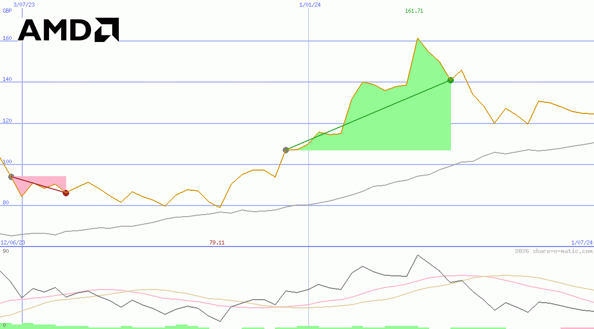Advanced Micro Devices Inc
