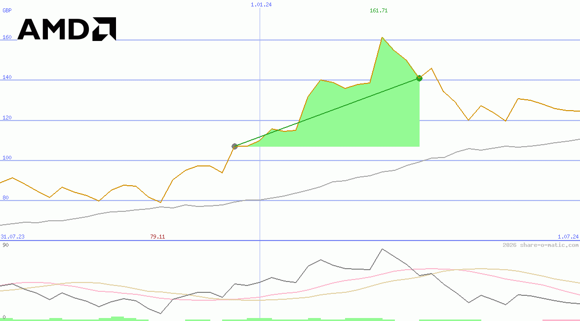 Advanced Micro Devices Inc