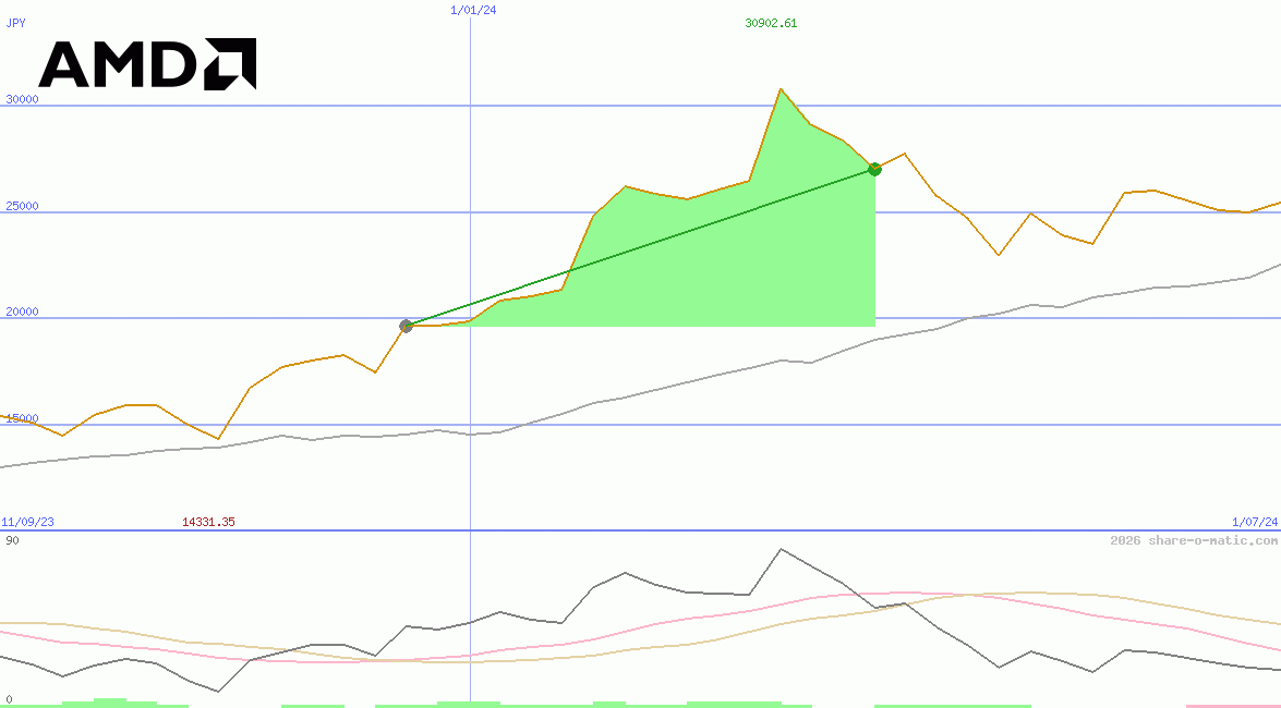 Advanced Micro Devices Inc